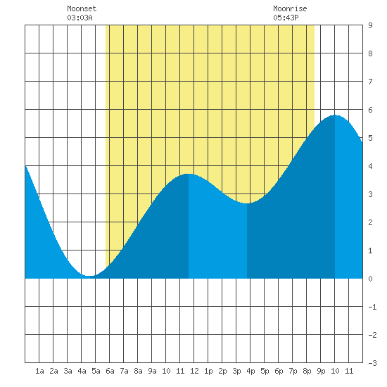 Point Chauncey tide chart for Tuesday, June 18, 2024