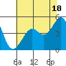 Point Chauncey tide chart for Tuesday, June 18, 2024