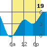 Point Chauncey tide chart for Wednesday, June 19, 2024