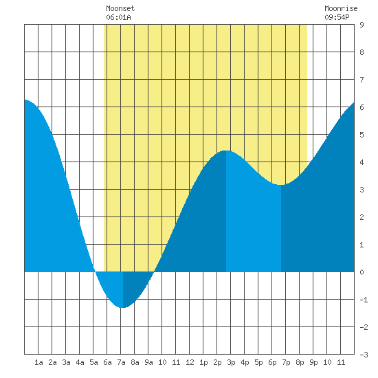 Point Chauncey tide chart for Saturday, June 22, 2024