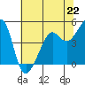 Point Chauncey tide chart for Saturday, June 22, 2024