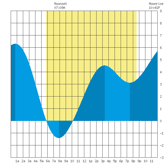 Point Chauncey tide chart for Sunday, June 23, 2024