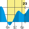 Point Chauncey tide chart for Sunday, June 23, 2024