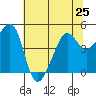 Point Chauncey tide chart for Tuesday, June 25, 2024