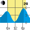 Point Chauncey tide chart for Friday, June 28, 2024