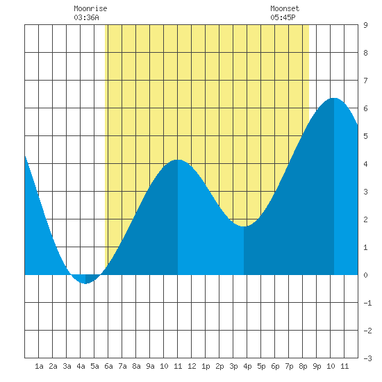 Point Chauncey tide chart for Monday, June 3, 2024