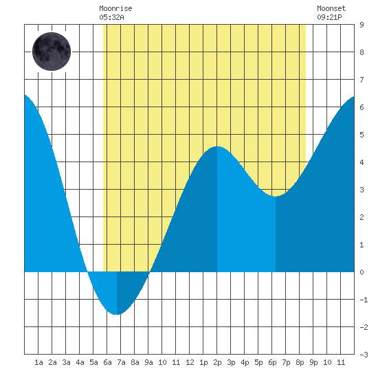Point Chauncey tide chart for Thursday, June 6, 2024