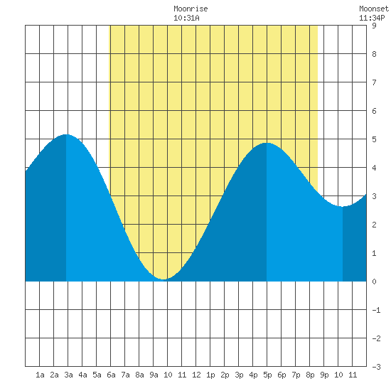 Point Chauncey tide chart for Wednesday, July 10, 2024
