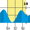 Point Chauncey tide chart for Wednesday, July 10, 2024