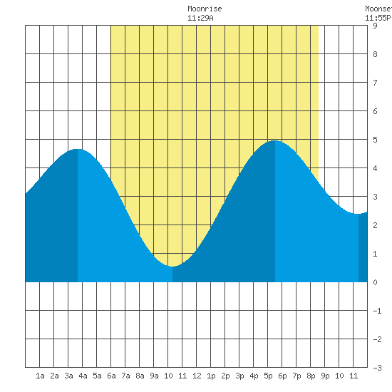 Point Chauncey tide chart for Thursday, July 11, 2024