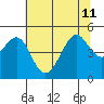 Point Chauncey tide chart for Thursday, July 11, 2024