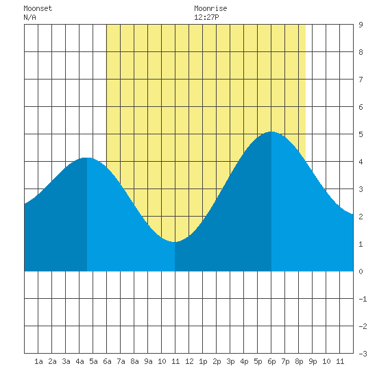 Point Chauncey tide chart for Friday, July 12, 2024