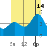 Point Chauncey tide chart for Sunday, July 14, 2024