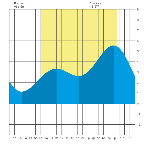 Point Chauncey tide chart for Monday, July 15, 2024