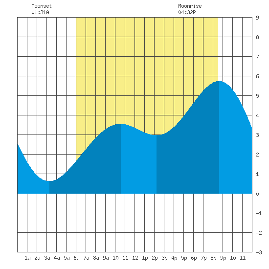 Point Chauncey tide chart for Tuesday, July 16, 2024