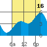Point Chauncey tide chart for Tuesday, July 16, 2024