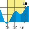 Point Chauncey tide chart for Friday, July 19, 2024