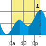 Point Chauncey tide chart for Monday, July 1, 2024