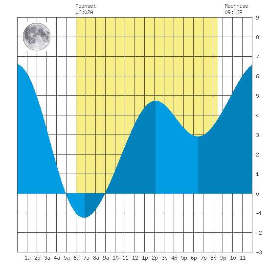 Point Chauncey tide chart for Sunday, July 21, 2024