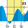 Point Chauncey tide chart for Tuesday, July 23, 2024
