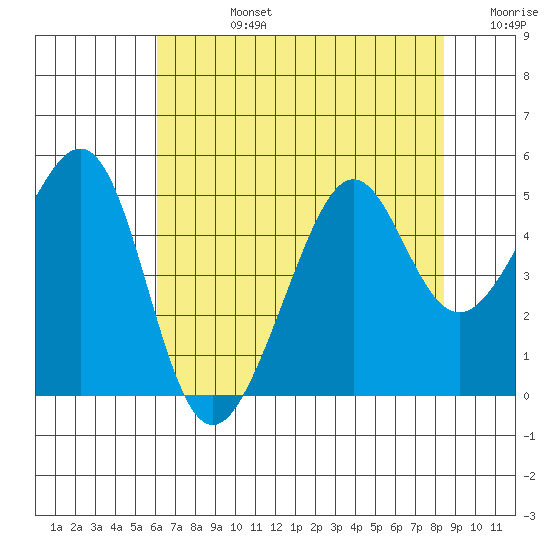 Point Chauncey tide chart for Wednesday, July 24, 2024