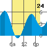 Point Chauncey tide chart for Wednesday, July 24, 2024
