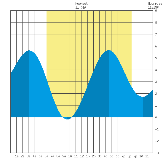 Point Chauncey tide chart for Thursday, July 25, 2024