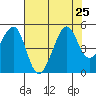 Point Chauncey tide chart for Thursday, July 25, 2024