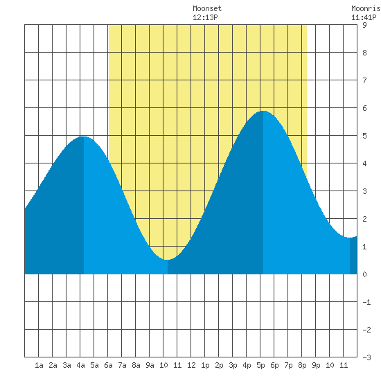 Point Chauncey tide chart for Friday, July 26, 2024