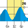 Point Chauncey tide chart for Friday, July 26, 2024