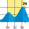Point Chauncey tide chart for Sunday, July 28, 2024
