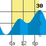 Point Chauncey tide chart for Tuesday, July 30, 2024