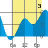 Point Chauncey tide chart for Wednesday, July 3, 2024