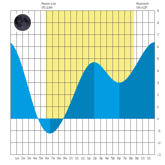 Point Chauncey tide chart for Friday, July 5, 2024
