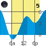 Point Chauncey tide chart for Friday, July 5, 2024