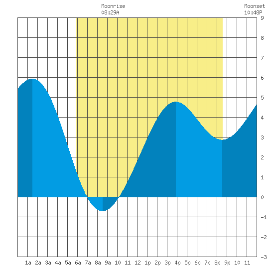Point Chauncey tide chart for Monday, July 8, 2024
