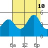 Point Chauncey tide chart for Saturday, August 10, 2024