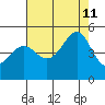 Point Chauncey tide chart for Sunday, August 11, 2024