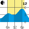 Point Chauncey tide chart for Monday, August 12, 2024