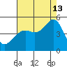 Point Chauncey tide chart for Tuesday, August 13, 2024
