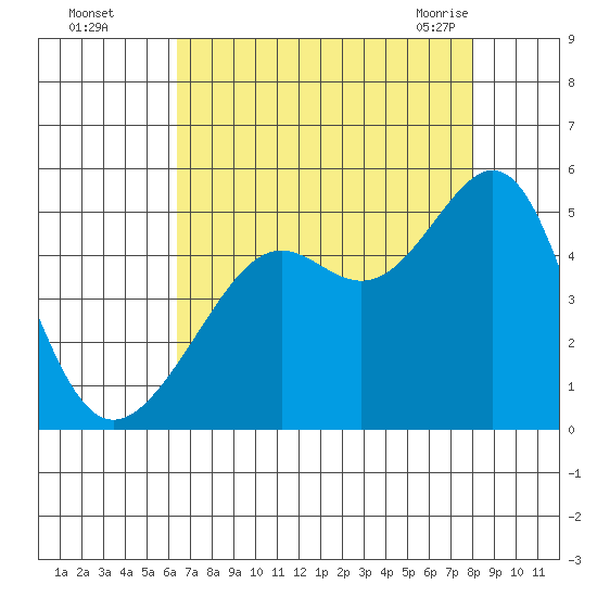 Point Chauncey tide chart for Thursday, August 15, 2024