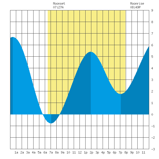 Point Chauncey tide chart for Tuesday, August 20, 2024