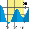 Point Chauncey tide chart for Tuesday, August 20, 2024