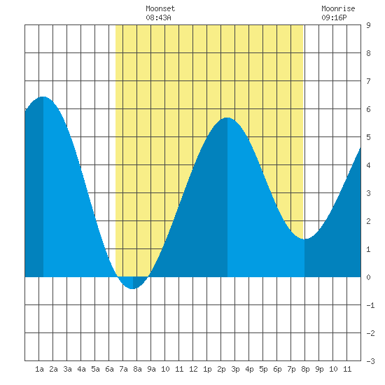 Point Chauncey tide chart for Wednesday, August 21, 2024