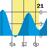 Point Chauncey tide chart for Wednesday, August 21, 2024