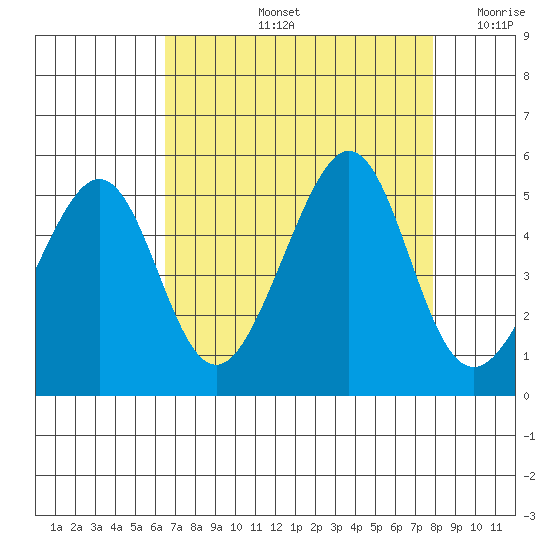 Point Chauncey tide chart for Friday, August 23, 2024