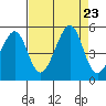 Point Chauncey tide chart for Friday, August 23, 2024