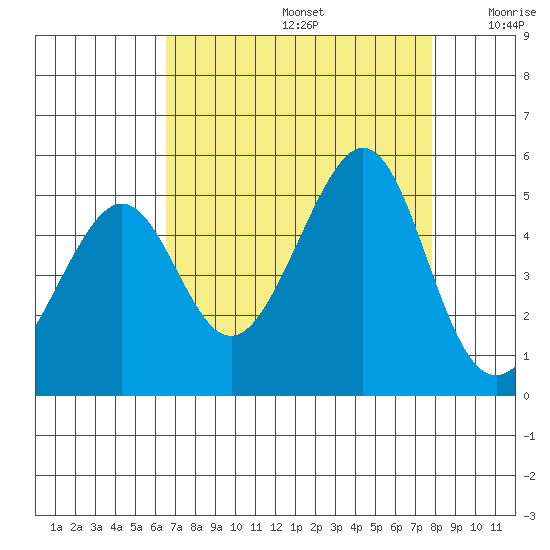 Point Chauncey tide chart for Saturday, August 24, 2024