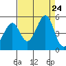 Point Chauncey tide chart for Saturday, August 24, 2024