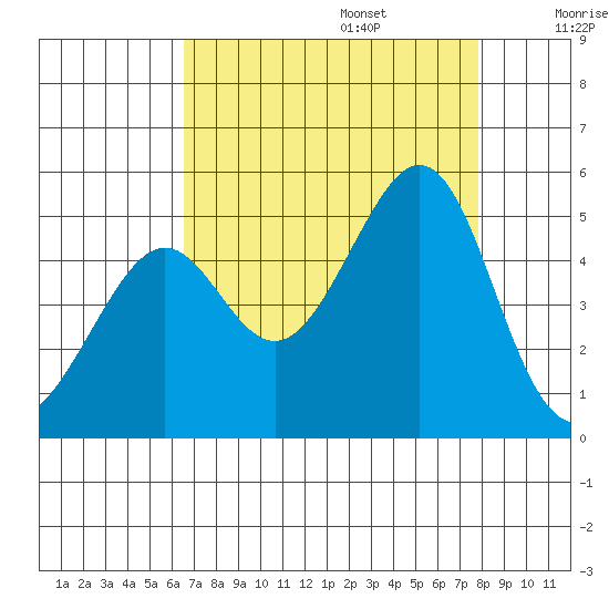 Point Chauncey tide chart for Sunday, August 25, 2024